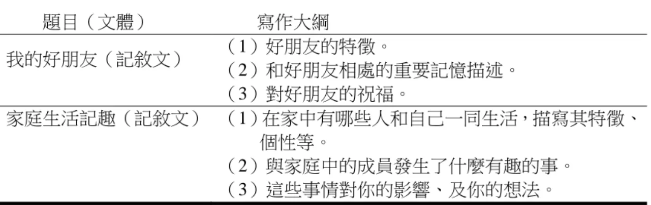 表  3-8  後測階段的寫作大綱  題目（文體）  寫作大綱  我的好朋友（記敘文）  （1）好朋友的特徵。  （2）和好朋友相處的重要記憶描述。  （3）對好朋友的祝福。  家庭生活記趣（記敘文）  （1）在家中有哪些人和自己一同生活，描寫其特徵、 個性等。  （2）與家庭中的成員發生了什麼有趣的事。  （3）這些事情對你的影響、及你的想法。    學生呈現作文的方式 (二) 在前測階段，實驗組與控制組的學生都是用傳統的寫作方式，將作文書寫在 作文簿上。在教學實驗與後測階段，實驗組學生將開始經由電腦的輔