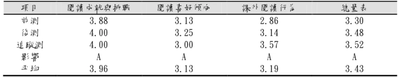 表 4-4   S2 閱讀態度量表結果分析表  項目  閱讀成尌與挑戰  閱讀喜好債向  課外閱讀行為  總量表  前測  3.88  3.13  2.86  3.30  後測  4.00  3.25  3.14  3.48  追蹤測  4.00  3.00  3.57  3.52  影響  A  A  A  A  帄均  3.96  3.13  3.19  3.43  A 表示：產生正向效果。  B 表示：沒有變化。  C 表示：產生負向效果。 S2在總量表的得分上由前測的3.30，提升到後測的3.48，
