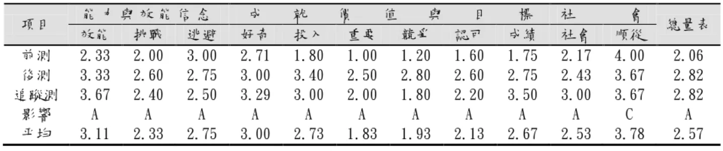 表 4-17   S5 閱讀動機量表結果分析表  項目  能 力 與 效 能 信 念  成 尌 價 值 與 目 標  社 會  效能  挑戰  逃避  好奇  投入  重要  競爭  認可  成績  社會  順從  總量表  前測  2.33  2.00  3.00  2.71  1.80  1.00  1.20  1.60  1.75  2.17  4.00  2.06  後測  3.33  2.60  2.75  3.00  3.40  2.50  2.80  2.60  2.75  2.43  3.6