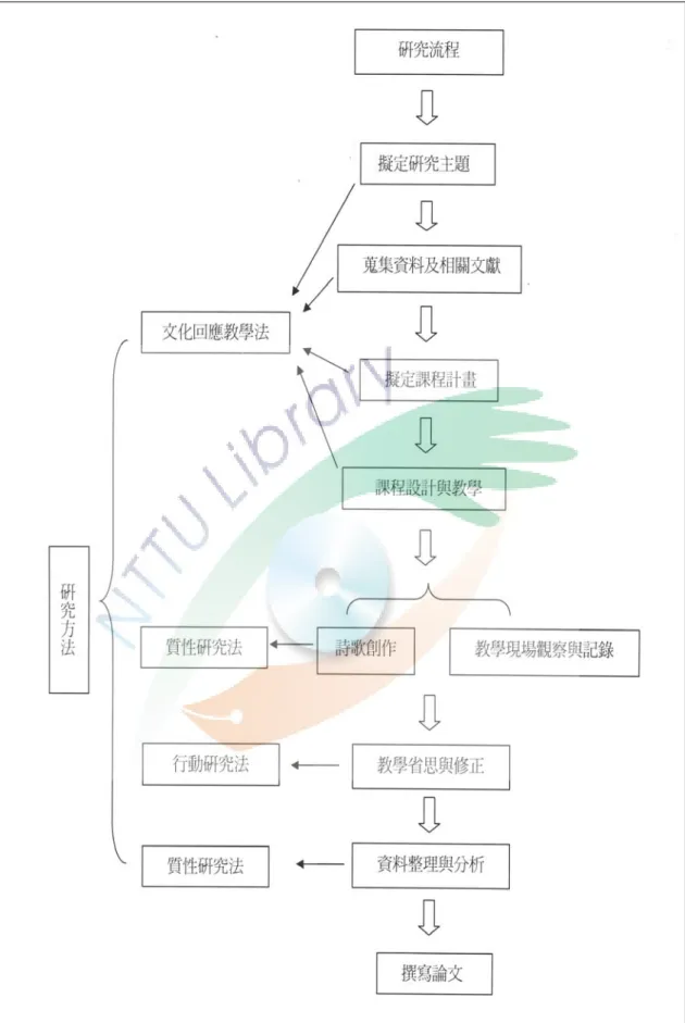 圖  1    研究流程設計架構 