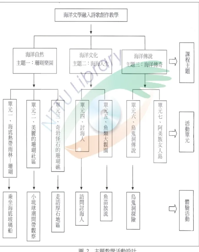 圖  2  主題教學活動設計 