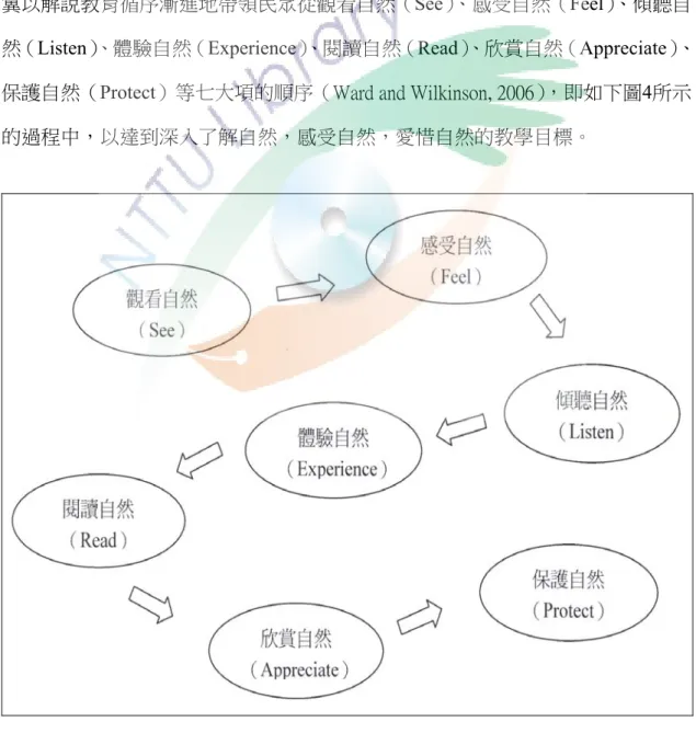 圖  4  「SFLERAP」理論教學流程 