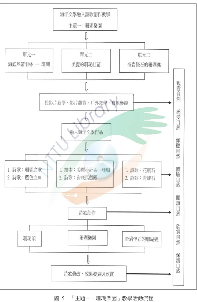 圖  5  「主題一：珊瑚樂園」教學活動流程 