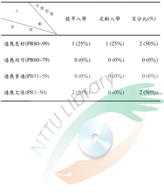 表 4-6  通過提早入學鑑定資通過提早入學鑑定資通過提早入學鑑定資 通過提早入學鑑定資優生優生優生 優生不同安置型態其不同安置型態其不同安置型態其 不同安置型態其『『『 『學習方法學習方法學習方法 學習方法』』 』適應情形人數分配表』適應情形人數分配表適應情形人數分配表 適應情形人數分配表(n=4)    提早入學  足齡入學  百分比(%)  適應良好(PR80~99)  1 (25％) 1 (25％) 2 (50％) 適應尚可(PR60~79)  0 (0％) 0 (0％) 0 (0％) 適應普通(P