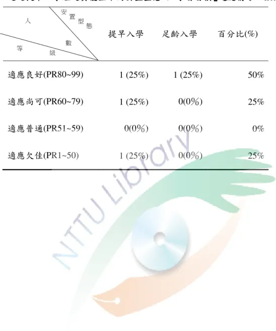 表 4-8  通過提早入學鑑通過提早入學鑑通過提早入學鑑 通過提早入學鑑定資優生定資優生定資優生 定資優生不同安置型態之不同安置型態之不同安置型態之 不同安置型態之『『『 『學習習慣學習習慣學習習慣 學習習慣』』 』適應情形人數分配』適應情形人數分配適應情形人數分配 適應情形人數分配表表表 表(n=4)  提早入學  足齡入學  百分比(%)  適應良好(PR80~99)  1 (25%) 1 (25%) 50% 適應尚可(PR60~79)  1 (25%) 0(0％) 25% 適應普通(PR51~59) 