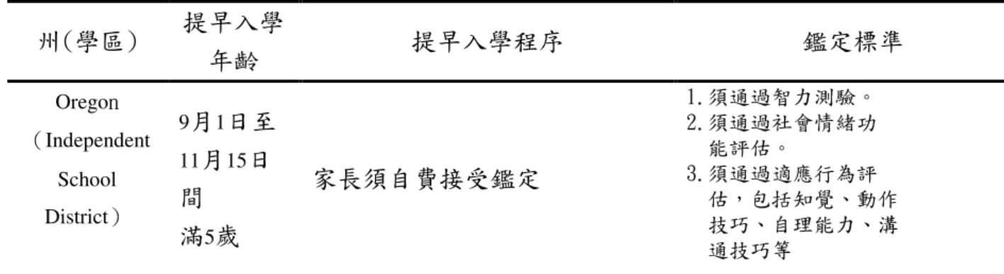 表 2-2  美國各州實施提早入學程序及鑑定標準美國各州實施提早入學程序及鑑定標準美國各州實施提早入學程序及鑑定標準 美國各州實施提早入學程序及鑑定標準    州(學區)  提早入學 年齡  提早入學程序  鑑定標準  Orego n （Independent  School  District ）  9 月 1 日至 11月15日間  滿 5 歲  家長須自費接受鑑定 1.須通過智力測驗。 2.須通過社會情緒功   能評估。 3.須通過適應行為評    估，包括知覺、動作   技巧、自理能力、溝    通
