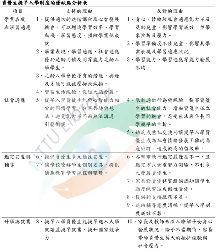 表 2-3      資優生提早入學制度的優缺點 資優生提早入學制度的優缺點資優生提早入學制度的優缺點 資優生提早入學制度的優缺點分析表分析表分析表 分析表    項目  支持的理由  反對的理由  學業表現  與學習適應 1、提供適切的進階課程及心智發展機會，可以增進學習效率、學習 動機、學習態度、預防學業低成 就。  2、學業表現、學習適應、社會適應 優於足齡同儕及同等能力足齡入 學學生。  3、足齡入學會使原有的潛能、興趣 及才能可能被壓抑或減損。  4、豐富生活經驗，促進大腦發展。  1、身心、情緒