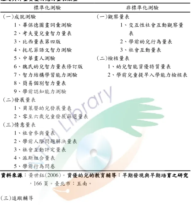表 2-4  鑑定與評量資優幼兒的量表類型 鑑定與評量資優幼兒的量表類型鑑定與評量資優幼兒的量表類型 鑑定與評量資優幼兒的量表類型  標準化測驗  非標準化測驗  (一)成就測驗  1、畢保德圖畫詞彙測驗  2、考夫曼兒童智力量表  3、比西量表第四版  4、托尼菲語文智力測驗  5、中華畫人測驗  6、魏氏幼兒智力量表修訂版  7、智力結構學習能力測驗  8、簡易個別智力量表  9、學前認知能力測驗  (二)發展量表  1、貝萊嬰幼兒發展量表  2、零至六歲兒童發展篩選量表  (三)情意量表  1、社會參