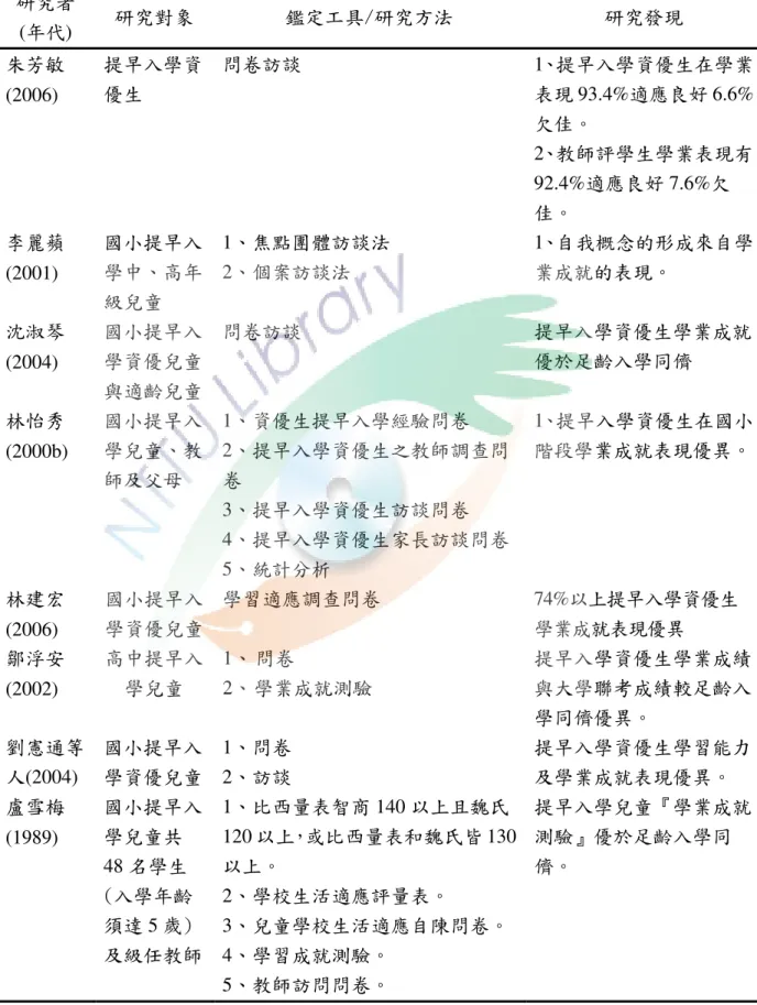 表 2-5  通過通過通過 通過提早入學提早入學提早入學 提早入學鑑定資優生學業表現之鑑定資優生學業表現之鑑定資優生學業表現之 鑑定資優生學業表現之追蹤研究追蹤研究 追蹤研究 追蹤研究   研究者 (年代)  研究對象  鑑定工具/研究方法  研究發現  朱芳敏 (2006)  提早入學資優生  問卷訪談  1、提早入學資優生在學業表現 93.4%適應良好 6.6% 欠佳。  2、教師評學生學業表現有 92.4%適應良好 7.6%欠 佳。  李麗蘋 (2001)  國小提早入學中、高年 級兒童  1、焦點團