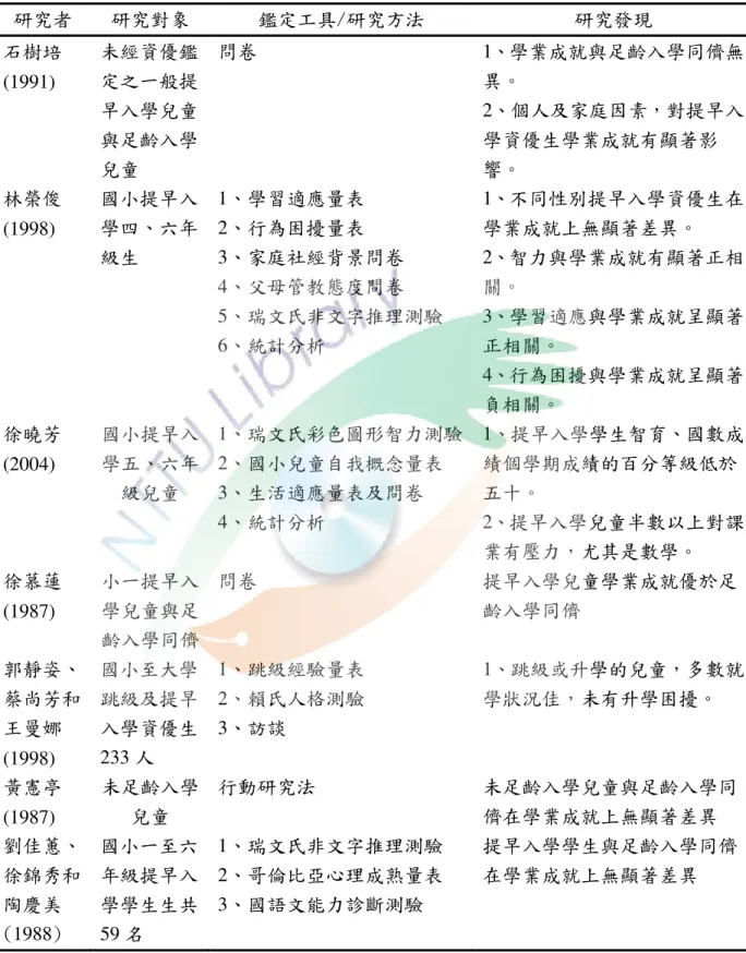 表 2-6  未通過未通過未通過 未通過提早入學提早入學提早入學 提早入學鑑定學生學業表現鑑定學生學業表現鑑定學生學業表現 鑑定學生學業表現追蹤研追蹤研 追蹤研究追蹤研究 究 究   研究者  研究對象  鑑定工具/研究方法  研究發現  石樹培 (1991)  未經資優鑑定之一般提 早入學兒童 與足齡入學 兒童  問卷  1、學業成就與足齡入學同儕無異。 2、個人及家庭因素，對提早入學資優生學業成就有顯著影響。  林榮俊  (1998)  國小提早入學四、六年 級生  1、學習適應量表  2、行為困擾量表