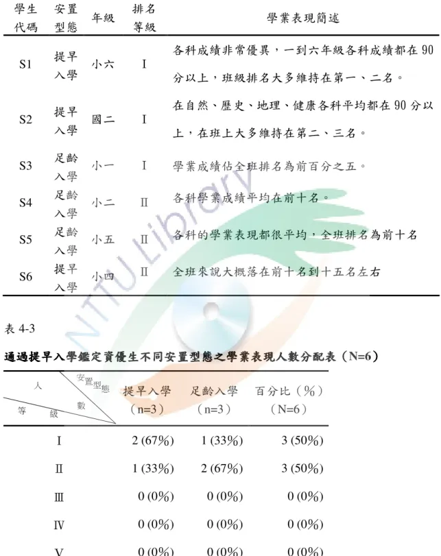 表 4-2  通過提早入學鑑定資優生學業表現分析表通過提早入學鑑定資優生學業表現分析表通過提早入學鑑定資優生學業表現分析表 通過提早入學鑑定資優生學業表現分析表    學生  代碼  安置型態 年級 排名 等級  學業表現簡述  S1  提早 入學 小六 Ⅰ  各科成績非常優異，一到六年級各科成績都在 90 分以上，班級排名大多維持在第一、二名。  S2  提早 入學 國二 Ⅰ  在自然、歷史、地理、健康各科平均都在 90 分以 上，在班上大多維持在第二、三名。  S3  足齡 入學 小一 Ⅰ  學業成績佔