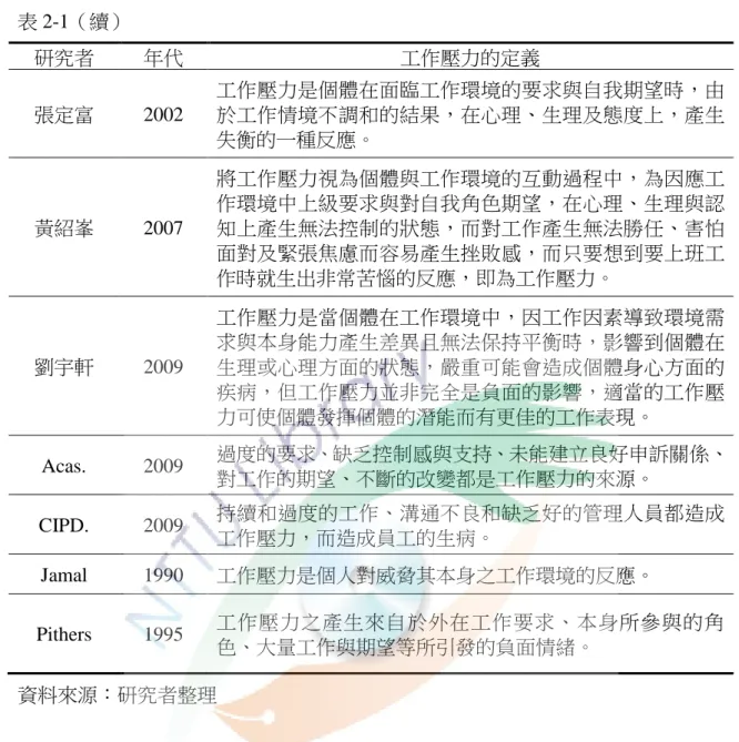 表 2-1（續）  研究者  年代  工作壓力的定義  張定富  2002  工作壓力是個體在面臨工作環境的要求與自我期望時，由於工作情境不調和的結果，在心理、生理及態度上，產生 失衡的一種反應。  黃紹峯  2007  將工作壓力視為個體與工作環境的互動過程中，為因應工作環境中上級要求與對自我角色期望，在心理、生理與認知上產生無法控制的狀態，而對工作產生無法勝任、害怕 面對及緊張焦慮而容易產生挫敗感，而只要想到要上班工 作時就生出非常苦惱的反應，即為工作壓力。  劉宇軒  2009  工作壓力是當個體在工