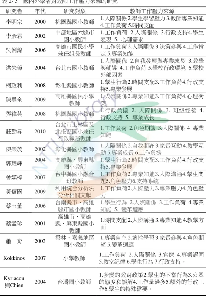 表 2- 3  國內外學者對教師工作壓力來源的研究  研究者  年代  研究對象  教師工作壓力來源  李明宗  2000  桃園縣國小教師  1.人際關係 2.學生學習壓力 3.教師專業知能 4.工作負荷 5.時間支配  李彥君  2002  中部地區六縣市 國小教師  1.工作負荷  2.人際關係  3.行政支持4.學生表現  5