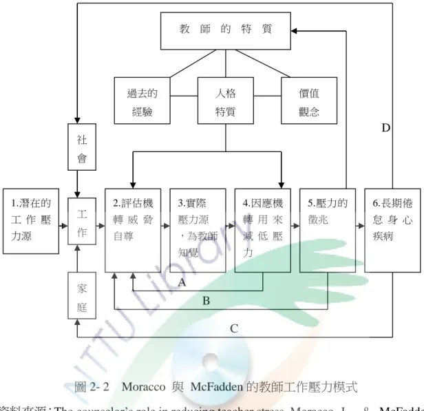 圖 2- 2    Moracco  與  McFadden 的教師工作壓力模式 