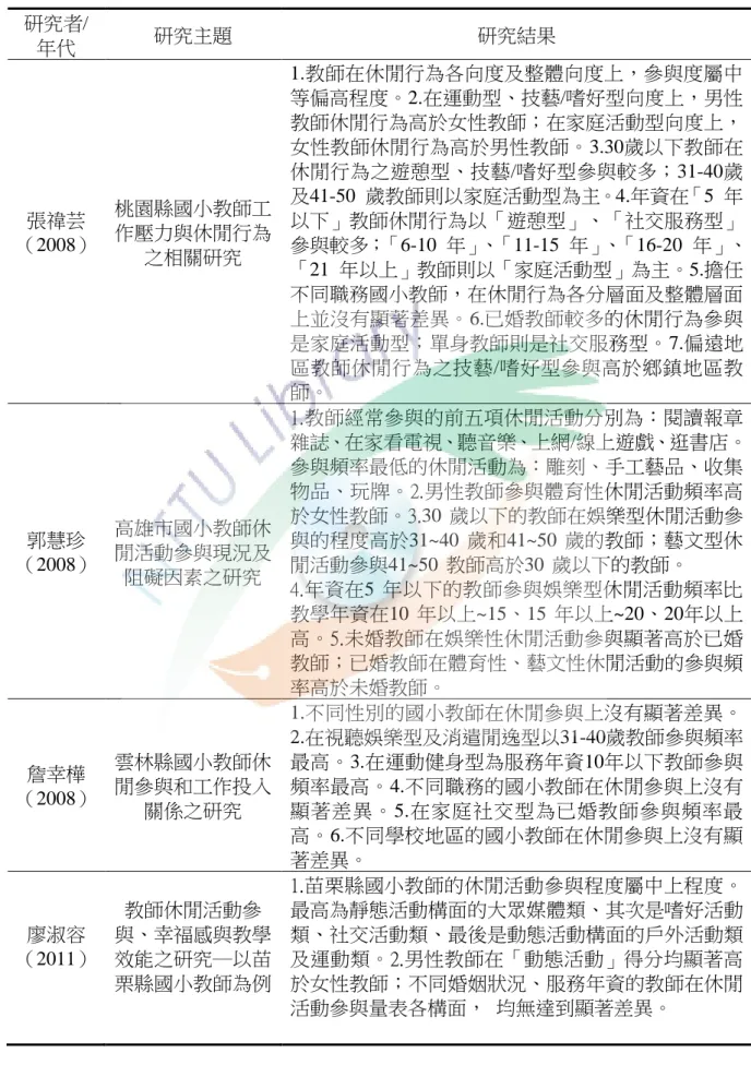 表 2-7（續）  研究者/ 年代  研究主題  研究結果  張禕芸 （2008）  桃園縣國小教師工作壓力與休閒行為 之相關研究  1.教師在休閒行為各向度及整體向度上，參與度屬中等偏高程度。2.在運動型、技藝/嗜好型向度上，男性教師休閒行為高於女性教師；在家庭活動型向度上，女性教師休閒行為高於男性教師。3.30歲以下教師在休閒行為之遊憩型、技藝/嗜好型參與較多；31-40歲及41-50  歲教師則以家庭活動型為主。4.年資在「5  年以下」教師休閒行為以「遊憩型」、「社交服務型」 參與較多；「6-10 