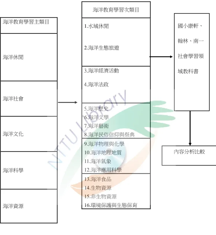 圖 3- 1  研 究 架 構 圖   海洋教育學習次類目 1.水域休閒 2.海洋生態旅遊 3.海洋經濟活動 4.海洋法政 5.海洋歷史 6.海洋文學 7.海洋藝術   8.海洋民俗信仰與祭典 9.海洋物理與化學 10.海洋地理地質 11.海洋氣象 12.海洋應用科學 13.海洋食品 14.生物資源 15.非生物資源 16.環境保護與生態保育 海洋教育學習主類目 海洋休閒 海洋社會 海洋文化 海洋科學 海洋資源  國小康軒、翰林、南一社會學習領域教科書  內容分析比較 