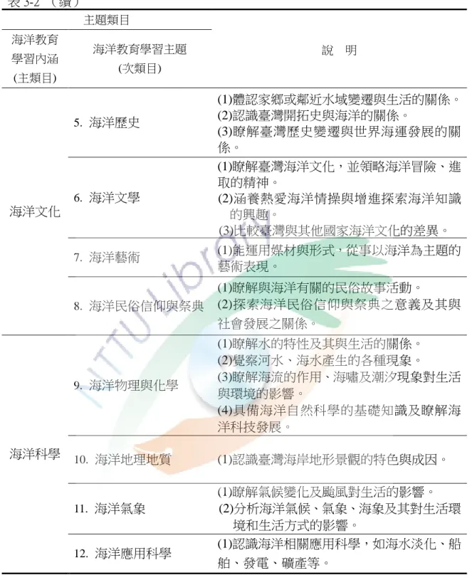 表 3-2  （續）  主題類目  說    明海洋教育 學習內涵  (主類目)  海洋教育學習主題 (次類目)  海洋文化  5.   海洋歷史 (1)體認家鄉或鄰近水域變遷與生活的關係。 (2)認識臺灣開拓史與海洋的關係。 (3)瞭解臺灣歷史變遷與世界海運發展的關係。 6