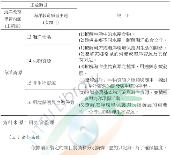 表 3-2  （續）  主題類目  說    明海洋教育 學習內涵  (主類目)  海洋教育學習主題 (次類目)  海洋資源  13.海洋食品  (1)瞭解生活中的水產食物。  (2)透過品嚐不同水產，瞭解海洋飲食文化。 14.生物資源(1)瞭解河流或海洋環境保護與生活的關係。 (2)瞭解家鄉常見的河流或海洋資源及其保育方法。 (3)瞭解海洋生物資源之種類、用途與永續發 展。 15.非生物資源 (1)瞭解海洋非生物資源之種類與應用，探討 非生物資源的開發與生態的平衡。  16.環境保護與生態保育 (2)瞭解