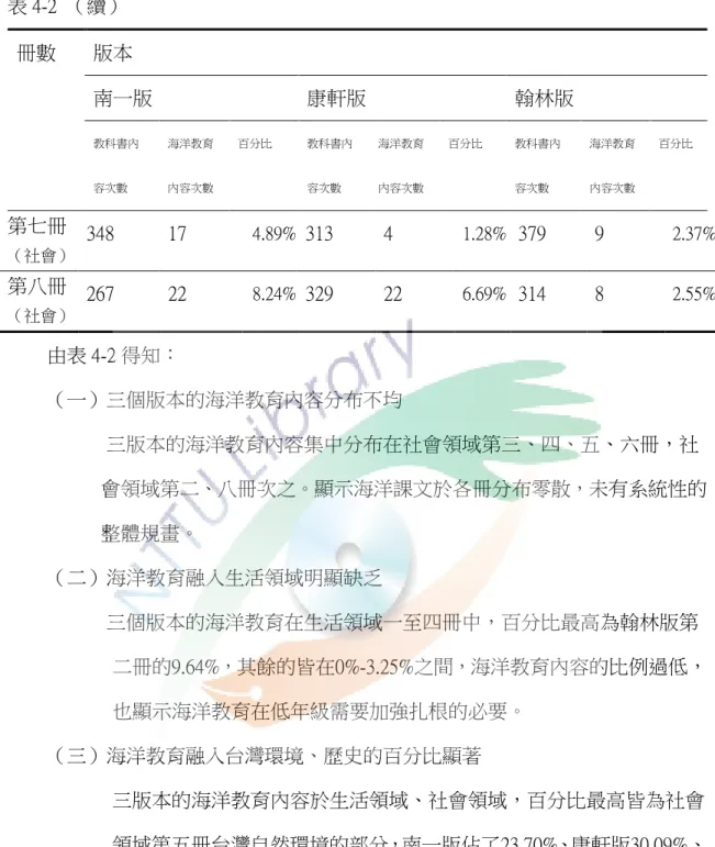 表 4-2  （續）  冊數 版本  南一版  康軒版  翰林版  教科書內 容次數  海洋教育 內容次數  百分比  教科書內容次數  海洋教育 內容次數  百分比  教科書內容次數  海洋教育 內容次數  百分比  第七冊 （社會） 348  17  4.89%  313  4  1.28%  379  9  2.37%  第八冊 （社會） 267  22  8.24%  329  22  6.69%  314  8  2.55%  由表 4-2 得知：          （一）三個版本的海洋教育內容分