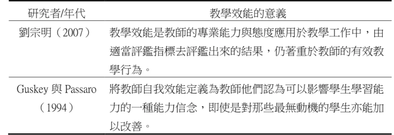 表 2-5（續）  研究者/年代  教學效能的意義  劉宗明（2007）  教學效能是教師的專業能力與態度應用於教學工作中，由 適當評鑑指標去評鑑出來的結果，仍著重於教師的有效教 學行為。  Guskey 與 Passaro （1994）  將教師自我效能定義為教師他們認為可以影響學生學習能力的一種能力信念，即使是對那些最無動機的學生亦能加 以改善。  資料來源：研究者整理  綜合上述學者對教學效能意義的解釋，我們可以發現教學效能並非由單一方 面就可以衡量，其評估的方式是相當多樣的。本研究主要所要探討的教學