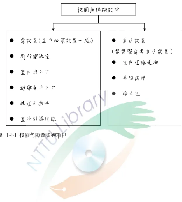 圖  1-4-1  校園無障礙設施項目  校園無障礙設施   需設置(至少必須設置一處)   廁所盥洗室   室內出入口   避難層出入口   坡道及扶手   室外引導通路    自由設置  (視實際需要自由設置)   室內通路走廊   昇降設備   停車位 