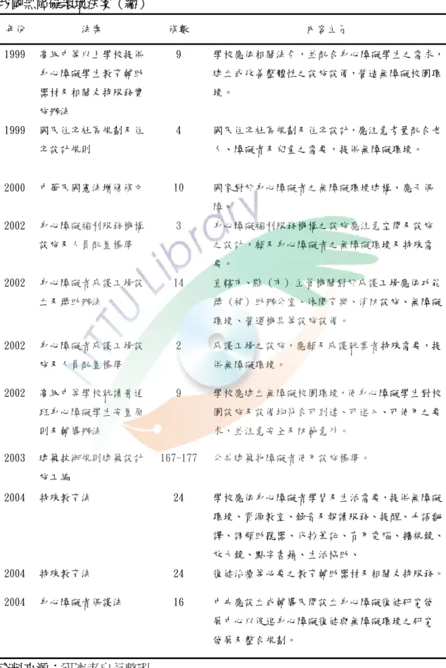 表  2-2-1  我國無障礙環境法案（續）  年份  法案  條數  內容主旨  1999  高級中等以上學校提供 身心障礙學生教育輔助 器材及相關支持服務實 施辦法  9  學校應依相關法令，並配合身心障礙學生之需求，建立或改善整體性之設施設備，營造無障礙校園環境。  1999  國民住宅社區規劃及住 宅設計規則  4  國民住宅社區規劃及住宅設計，應注意考量配合老人、障礙者及兒童之需要，提供無障礙環境。  2000  中華民國憲法增修條文  10  國家對於身心障礙者之無障礙環境建構，應予保 障。  