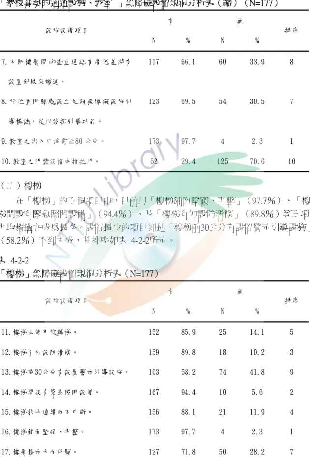 表  4-2-1  「學校建築的通道設施、教室  」無障礙設置現況分析表（續）（N=177）  有  無  設施設備項目  N  %  N  %  排序  7.不同樓層間的垂直通路有高低差時有 設置斜坡來暢通。  117  66.1  60  33.9  8  8.於位置明顯處設立足夠無障礙設施引 導標誌，足以發揮引導功能。  123  69.5  54  30.5  7  9.教室之出入口淨寬≧80 公分。  173  97.7  4  2.3  1  10.教室之門裝設橫向推拉門。  52  29.4 
