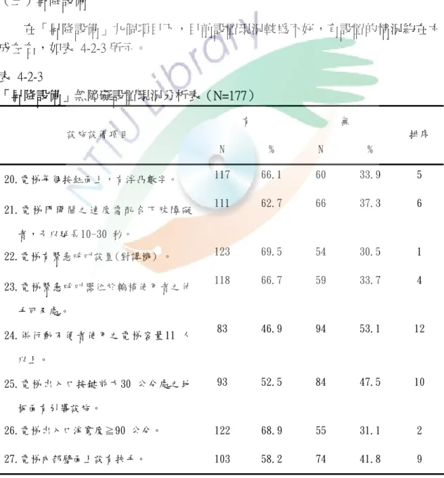 表  4-2-2  「樓梯」無障礙設置現況分析表（續）（N=177）  有  無  設施設備項目  N  %  N  %  排序  18.樓梯扶手水平延伸30cm，並做防撞處 理。  117  66.1  60  33.9  8  19.樓梯空隙有加設防護措施。  139  78.8  38  21.5  6  （三）昇降設備  在「昇降設備」九個項目下，目前設置現況較為不好，有設置的情況約在六 成左右，如表  4-2-3 所示。  表  4-2-3  「昇降設備」無障礙設置現況分析表（N=177）  有 