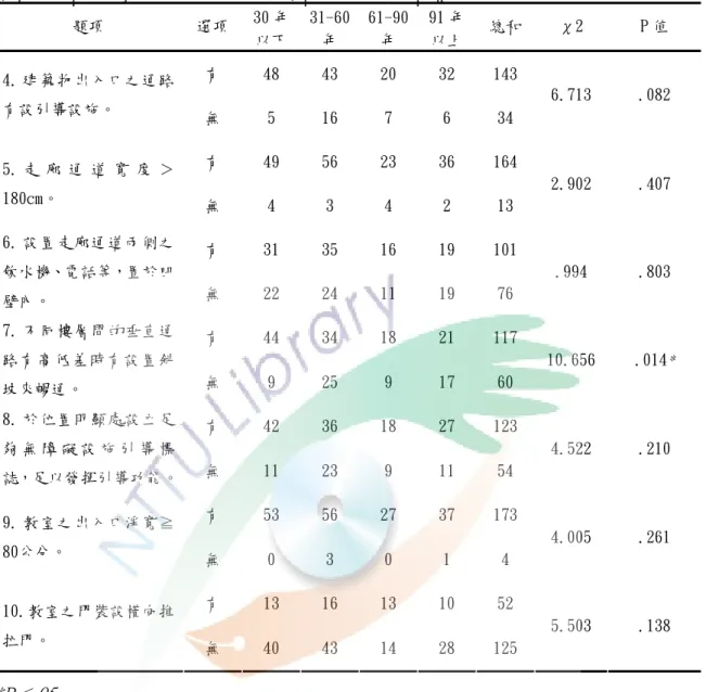 表  4-3-1  不同學校設立時間的「校建築的通道設施、教室」設置之差異分析（續）（N=177）  題項  選項  30 年 以下 31-60年  61-90年  91 年以上 總和 χ2  P 值  有  48  43  20  32  143  4