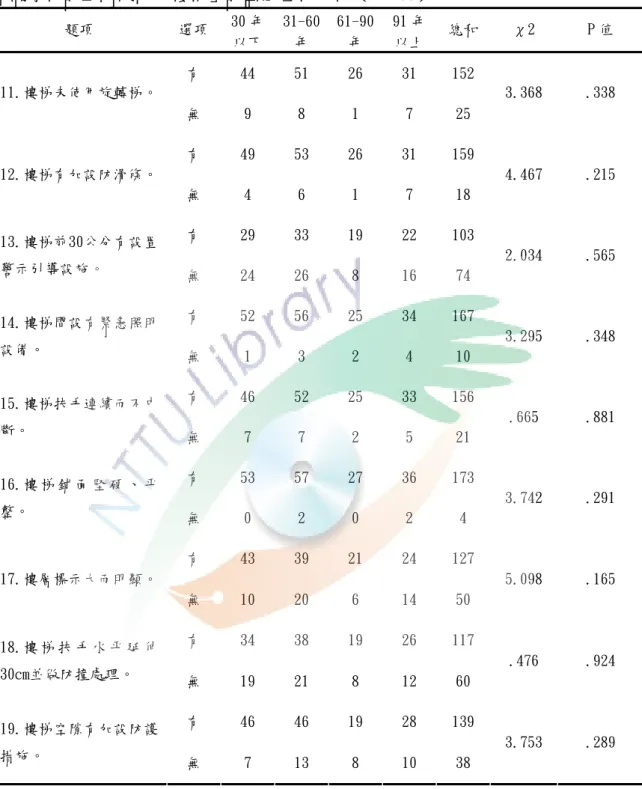 表  4-3-2  不同學校設立時間的「樓梯」設置之差異分析（N=177）  題項  選項  30 年 以下 31-60年  61-90年  91 年以上 總和 χ2  P 值  有  44  51  26  31  152  11