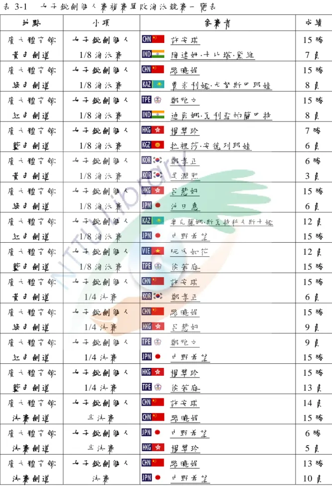 表 3-1  女 子 銳 劍 個 人 賽 複 賽 單 敗 淘 汰 競 賽 一 覽 表   地 點   小 項   參 賽 者   成 績   廣 大 體 育 館     黃 色 劍 道     女 子 銳 劍 個 人   1/8 淘 汰 賽       許 安 琪     陶 達 姆 ·卡 比 塔 ·黛 維   15 勝  7 負   廣 大 體 育 館     綠 色 劍 道     女 子 銳 劍 個 人  1/8 淘 汰 賽       駱 曉 娟       賈 米 利 婭 ·尤 努 斯 巴 耶 娃