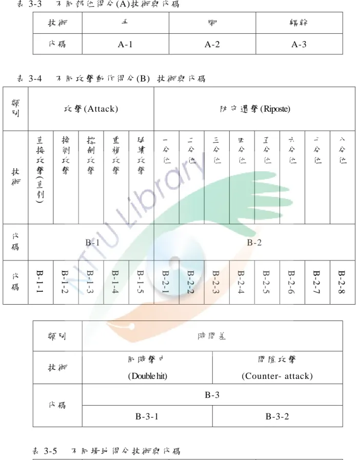 表 3-3  不 同 部 位 得 分 (A)技 術 與 代 碼  