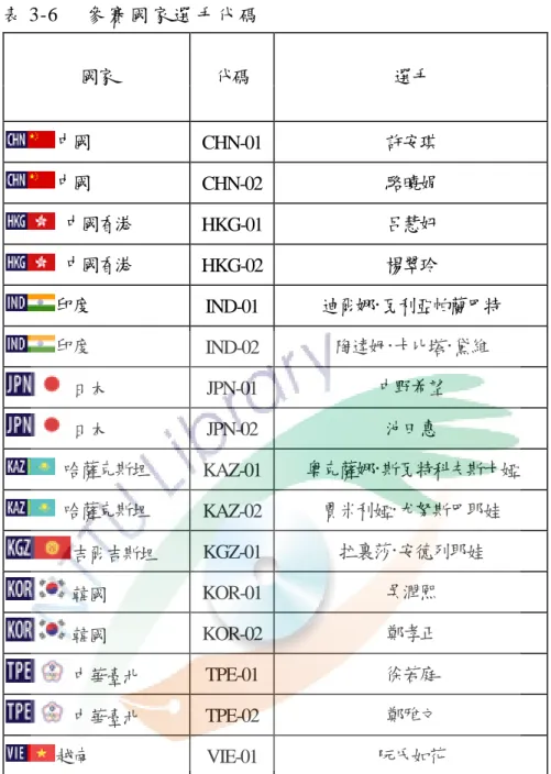 表 3-6  參 賽 國 家 選 手 代 碼   國家  代碼  選手  中國    CHN-01 許安琪  中國  CHN-02 駱曉娟    中國香港  HKG-01 呂慧妍    中國香港  HKG-02 楊翠玲  印度    IND-01  迪爾娜·瓦利亞帕蘭巴特  印度  IND-02  陶達姆·卡比塔·黛維  日本    JPN-01  中野希望  日本  JPN-02  池田惠    哈薩克斯坦  KAZ-01 奧克薩娜·斯瓦特科夫斯卡婭    哈薩克斯坦  KAZ-02 賈米利婭·尤努斯巴耶