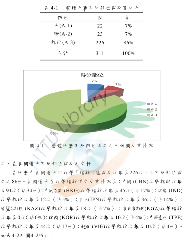表 4-1  整 體 比 賽 不 同 部 位 得 分 百 分 比   部 位   N  ﹪   手 (A-1)  22 7%  腳 (A-2)  23 7%  軀 幹 (A-3)  226 86%  合 計   311 100%  圖 4-1  整 體 比 賽 不 同 部 位 得 分 之 大 餅 圖 分 布 情 況   二 、 在 各 國 選 手 不 同 部 位 得 分 之 分 析   在 比 賽 中 各 國 選 手 以 攻 擊「 軀 幹 」總 得 分 次 數 為 226次，佔 不 同 部 位 得 分 之 
