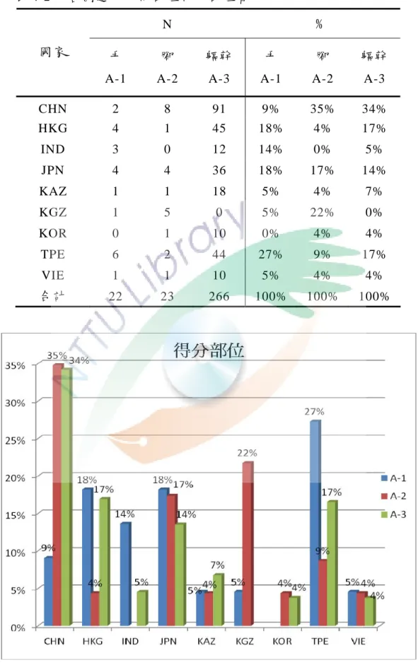 表 4-2  各 國 選 手 不 同 部 位 得 分 部 位 百 分 比   N  ﹪   國 家   手   A-1  腳   A-2  軀 幹 A-3  手   A-1  腳   A-2  軀 幹 A-3  CHN 2 8 91  9%  35%  34%  HKG 4 1 45  18%  4%  17%  IND 3 0 12  14%  0%  5%  JPN 4 4 36  18%  17%  14%  KAZ 1 1 18  5%  4%  7%  KGZ 1 5 0 5%  22%  0% 