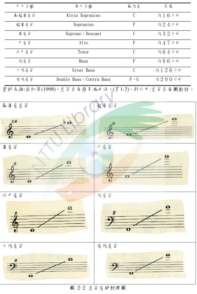 表 2-2 直笛家族樂器一覽表    中文名稱  原文名稱  最低音  長度  最超高音笛  Klein Sopranino  C  約１６公分  超高音笛  Sopranino  F  約２４公分  高音笛  Soprano；Descant  C  約３２公分  中音笛  Alto  F  約４７公分  次中音笛  Tenor  C  約６４公分  低音笛  Bass  F  約９６公分  大低音笛  Great Bass  C  約１２６公分 