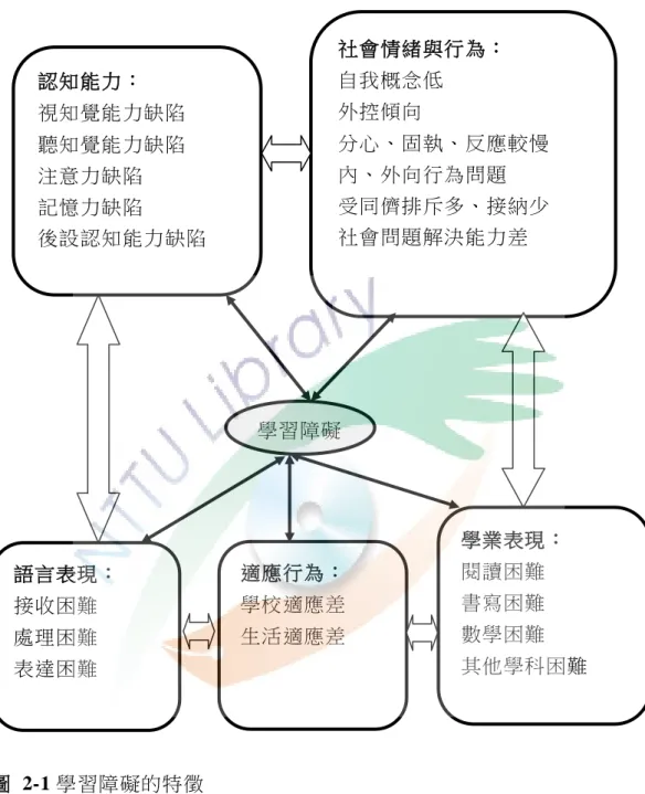 圖  2-1 學習障礙的特徵  資料來源；勗言，2002，認識學習障礙。2011 年 7 月 28 日取自 http://www.tcavs.tc.edu.tw/ofc/guid/%E5%AD%B8%E7%BF%92%E9%9A%9C% E7%A4%99%E8%B3%87%E6%BA%90%E6%89%8B%E5%86%8A.pdf學習障礙 認知能力： 視知覺能力缺陷 聽知覺能力缺陷 注意力缺陷 記憶力缺陷 後設認知能力缺陷  社會情緒與行為： 自我概念低 外控傾向  分心、固執、反應較慢 內、外向行為問題