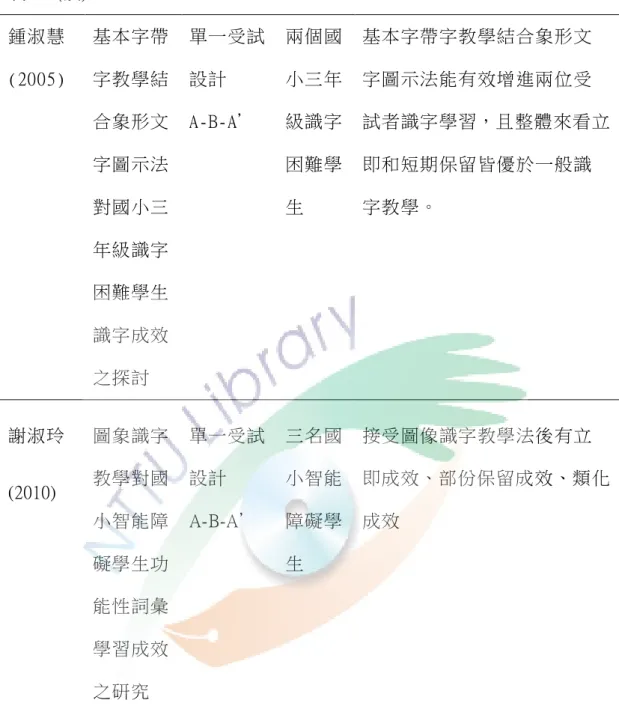 表 2-3(續)  鍾淑慧 (2005)  基本字帶字教學結 合象形文 字圖示法 對國小三 年級識字 困難學生 識字成效 之探討  單一受試設計A-B-A’  兩個國小三年級識字困難學生  基本字帶字教學結合象形文字圖示法能有效增進兩位受 試者識字學習，且整體來看立即和短期保留皆優於一般識字教學。  謝淑玲  (2010)  圖象識字教學對國 小智能障 礙學生功 能性詞彙 學習成效 之研究 單一受試設計A-B-A’  三名國小智能障礙學生  接受圖像識字教學法後有立 即成效、部份保留成效、類化成效     