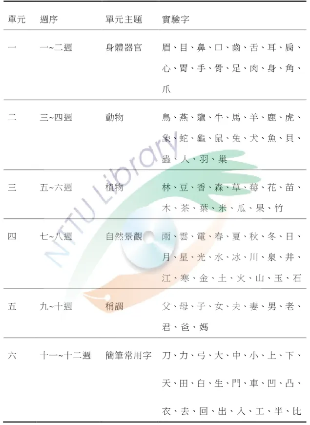 表  3-2  圖像識字教學內容  單元  週序  單元主題  實驗字  一  一~二週  身體器官  眉、目、鼻、口、齒、舌、耳、肩、 心、胃、手、骨、足、肉、身、角、 爪  二  三~四週  動物  鳥、燕、龍、牛、馬、羊、鹿、虎、 象、蛇、龜、鼠、兔、犬、魚、貝、 蟲、人、羽、巢  三  五~六週  植物  林、豆、香、森、草、莓、花、苗、 木、茶、葉、米、瓜、果、竹  四  七~八週  自然景觀  雨、雲、電、春、夏、秋、冬、日、 月、星、光、水、冰、川、泉、井、 江、寒、金、土、火、山、玉、石  