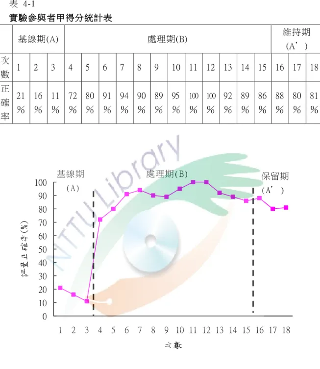 表  4-1  實驗參與者甲得分統計表  基線期(A)  處理期(B)  維持期 (A’)  次 數  1  2  3  4  5  6  7  8  9  10  11  12  13  14  15  16  17  18  正 確 率  21 ％  16 ％  11 ％  72 ％  80 ％  91 ％  94 ％  90 ％  89 ％  95 ％  100 ％  100 ％  92 ％  89 ％  86 ％  88 ％  80 ％  81 ％  0102030405060708090100 1