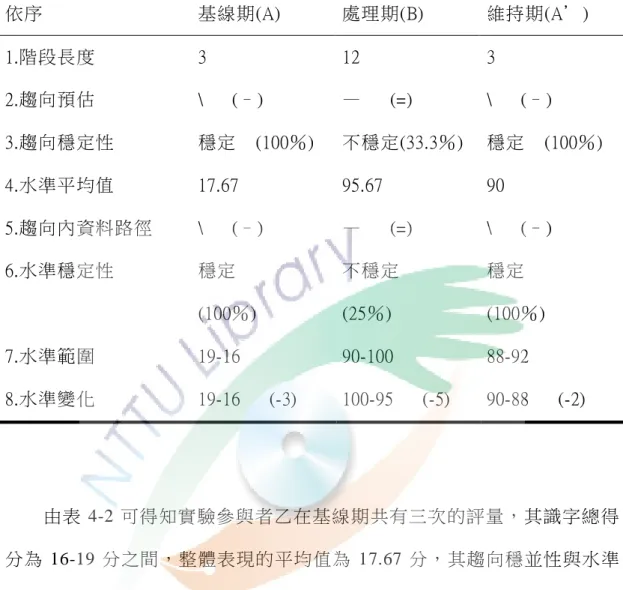 表  4-5  實驗參與者乙階段內視覺分析摘要表  依序  基線期(A)  處理期(B)  維持期(A’)  1.階段長度  3  12  3  2.趨向預估  \      (–)  —      (=)  \      (–)  3.趨向穩定性  穩定    (100％)  不穩定(33.3％)  穩定    (100％)  4.水準平均值  17.67  95.67  90  5.趨向內資料路徑  \      (–)  —      (=)  \      (–)  6.水準穩定性  穩定     