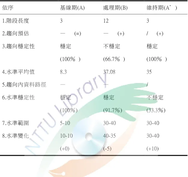 表  4-11  實驗參與者乙「看詞選字聽詞選字測驗」階段內視覺分析摘要表   依序  基線期(A)  處理期(B)  維持期(A’)  1.階段長度  3  12  3  2.趨向預估  —      (=)  —      (+)  /      (+)  3.趨向穩定性  穩定      (100％  )  不穩定     (66.7％  )  穩定      (100％  )  4.水準平均值  8.3  37.08  35  5.趨向內資料路徑  —  —  /  6.水準穩定性  穩定     