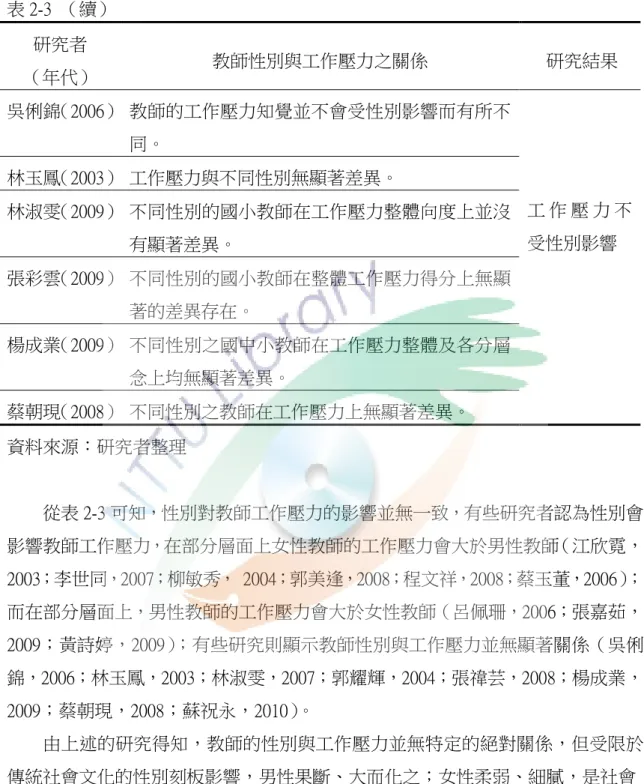 表 2-3  （續）  研究者  （年代）  教師性別與工作壓力之關係  研究結果  吳俐錦（2006）   教師的工作壓力知覺並不會受性別影響而有所不 同。  工 作 壓 力 不 受性別影響 林玉鳳（2003）  工作壓力與不同性別無顯著差異。 林淑雯（2009）  不同性別的國小教師在工作壓力整體向度上並沒 有顯著差異。  張彩雲（2009）   不同性別的國小教師在整體工作壓力得分上無顯 著的差異存在。  楊成業（2009）   不同性別之國中小教師在工作壓力整體及各分層 念上均無顯著差異。  蔡朝現