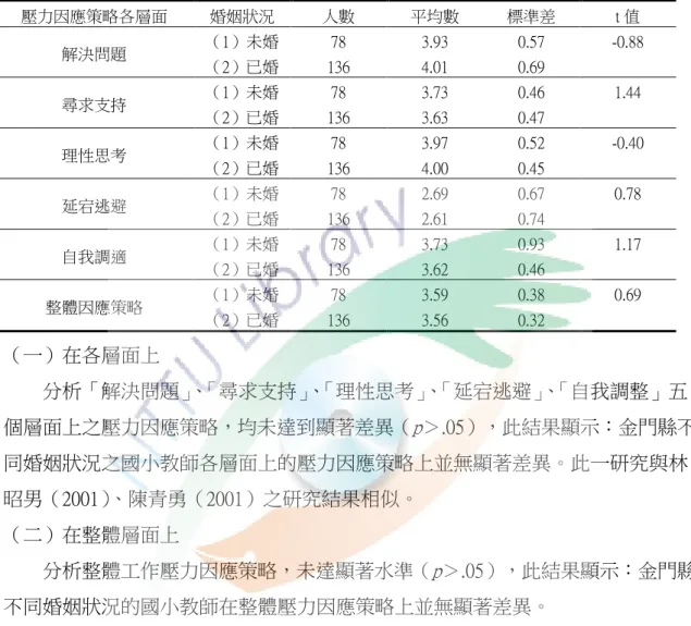 表 4-15 不同婚姻狀況之國小教師壓力因應策略差異分析  （n＝215）  壓力因應策略各層面  婚姻狀況  人數  平均數  標準差  t 值  解決問題  （1）未婚  78  3.93  0.57  -0.88  （2）已婚  136  4.01  0.69  尋求支持  （1）未婚  78  3.73  0.46  1.44  （2）已婚  136  3.63  0.47  理性思考  （1）未婚  78  3.97  0.52  -0.40  （2）已婚  136  4.00  0.45  延宕