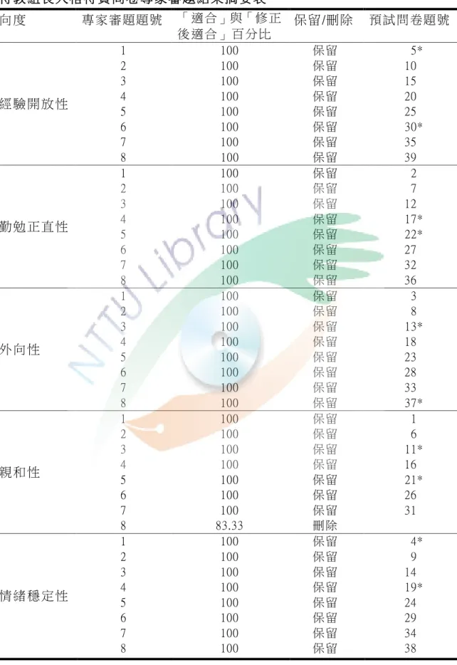 表 3-6  特教 組長人格特 質問卷 專家 審題結果摘 要表   向度   專 家 審 題題 號  「 適 合 」與「修 正 後 適 合 」百 分比  保留/刪 除  預 試 問 卷題 號  經驗 開 放性   1 2 3 4  5  6  7  8  100 100 100 100 100 100 100   100  保 留  保 留  保 留  保 留  保 留  保 留  保 留  保 留       5* 10 15 20 25   30* 35 39  勤勉 正 直性   1 2 3 4  5
