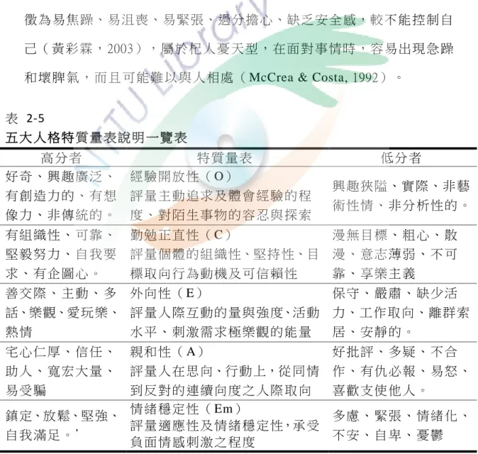 表   2-5    五大 人格特質量 表說明 一覽 表   高分者   特 質 量表   低分者   好奇 、 興趣廣泛、 有創 造 力的、有想 像力 、 非傳統的。   經驗 開 放性（ O）   評量 主 動追求 及 體會經 驗 的程 度、 對 陌生事 物 的容忍 與 探索   興趣狹隘、實際、非藝 術 性情、 非分析 性的。  有組 織 性、可靠、 堅毅 努 力、自我要 求、 有 企圖心。   勤勉 正 直性（ C）   評量 個 體的組 織 性、堅 持 性、目標取 向 行為動 機 及可信 賴 性 