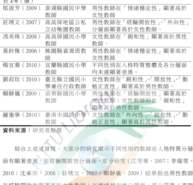 表 2-6（ 續）   郁淑芳（ 2009）  澎湖縣 國民 中學 教 師   男性教 師在 「情緒 穩定 性」 顯著 高 於女性教 師   莊琇文（ 2007）  高高屏 地區 公私 立幼稚 園教 師   男性教 師在「 經驗 開放性 」 、 「外 向 性」分層面 顯著 高於女 性教 師。   馮美珠（ 2008）  高 高 屏 國民 小學 教 師   女性教 師在 「親和 性」 顯著 高於 男 性教 師 。   黃鈴雅（ 2006）  桃園縣 資源 班教 師   男性教 師在 「情緒 穩定 性」 顯著 