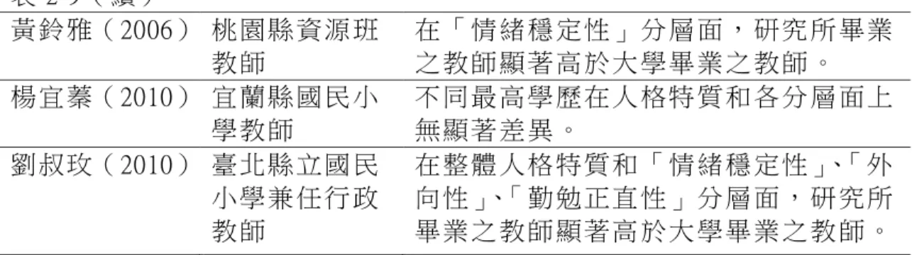 表 2-9（ 續）   黃鈴雅（ 2006）  桃 園 縣 資源 班 教 師   在「情 緒穩 定性」 分層 面， 研究 所 畢業之教師 顯著 高於大 學畢 業之 教師 。   楊宜蓁（ 2010）  宜蘭縣 國民 小 學 教師   不同最 高學 歷在人 格特 質和 各分 層 面上無顯著 差異 。   劉叔玫（ 2010）  臺北縣 立國 民 小學兼 任行 政 教 師   在整體 人格 特質和 「情 緒穩 定性」、「外 向性」、「勤 勉正直 性」 分層 面， 研 究所 畢業之 教師 顯著高 於大 學畢 業之