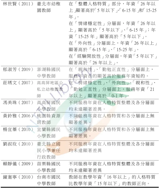 表 2-10（續 ）   林世賢（ 2011）  臺北市 幼稚 園 教師   在「整 體人 格特質 」部 分， 年資 「 26 年以上」顯 著高於「 5 年 以下」、 「 6-15 年」和「 15-25 年」。   在「情 緒穩 定性」 分層 面， 年資 「 26 年以 上」顯 著高 於「 5 年 以下 」、「 6-15 年」； 年 資 「 15-25 年」顯 著高 於「 5 年以下 」。   在「外 向性」分層 面上，年資「 26 年以上 」 顯著高 於「 6-15 年 」、「 15-25 年」。   在
