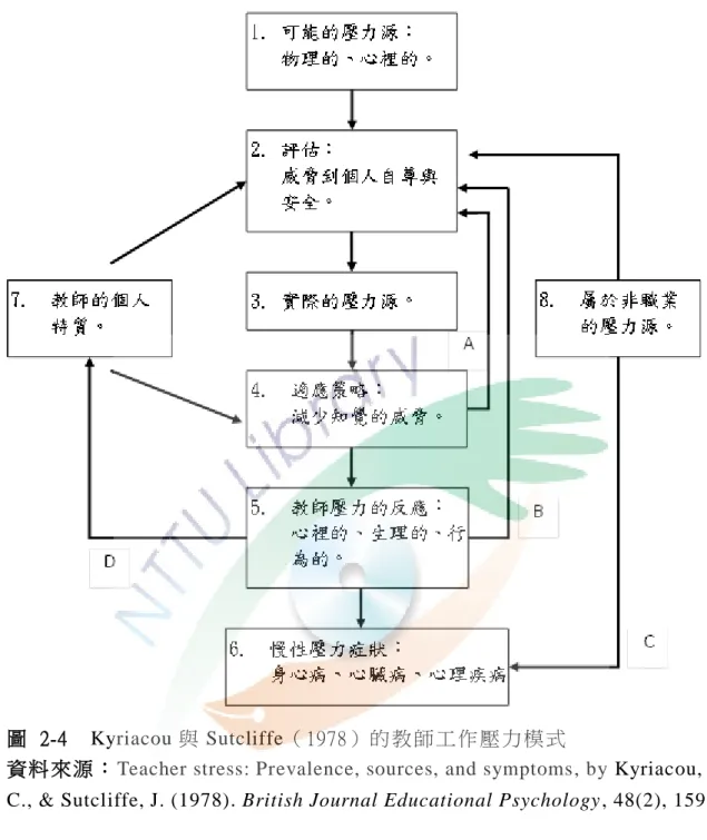 圖   2-4    Kyriacou 與 Sutcliffe（1978）的教師工作壓力模式  